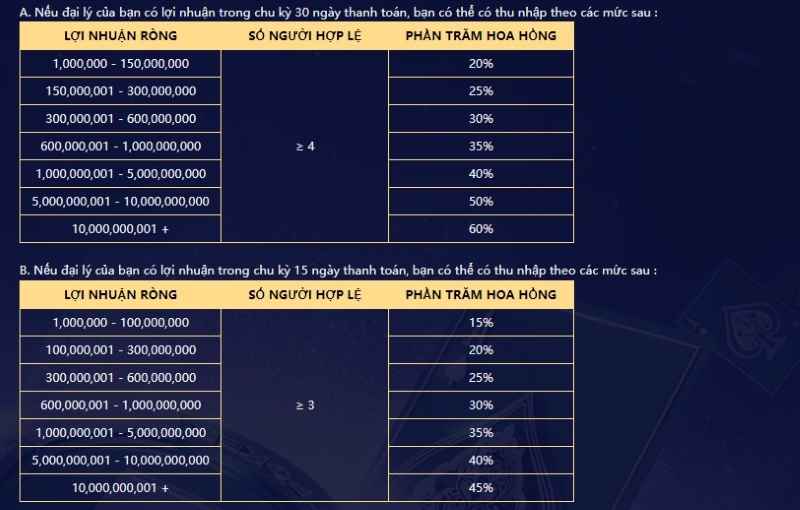 Lợi ích nhận được khi trở thành đại lý HQ88